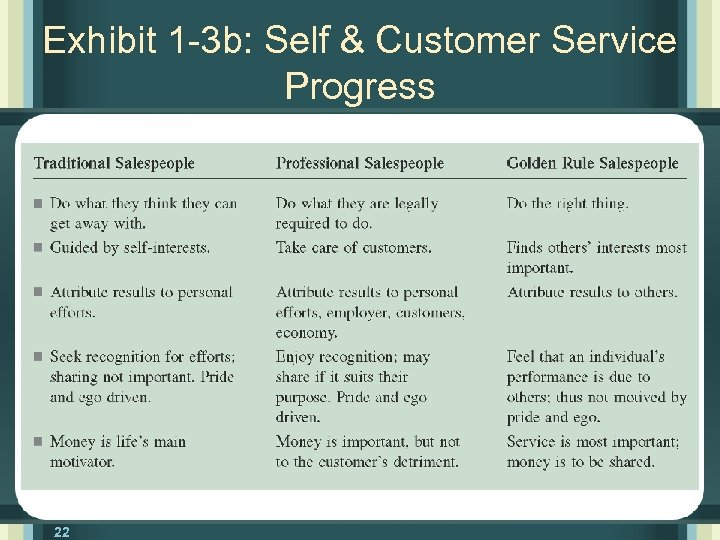Exhibit 1 -3 b: Self & Customer Service Progress 22 