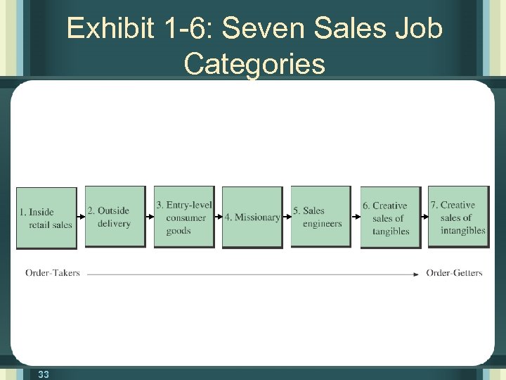Exhibit 1 -6: Seven Sales Job Categories 33 