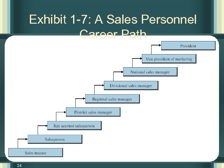 Exhibit 1 -7: A Sales Personnel Career Path 34 