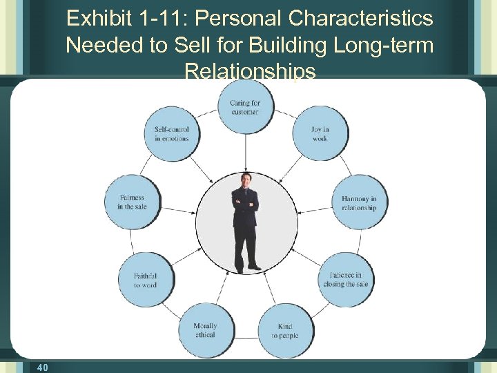 Exhibit 1 -11: Personal Characteristics Needed to Sell for Building Long-term Relationships 40 