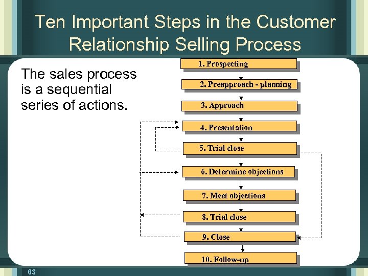 Ten Important Steps in the Customer Relationship Selling Process The sales process is a