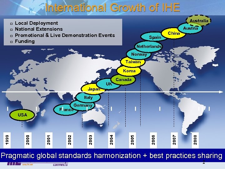 International Growth of IHE q q Australia Local Deployment National Extensions Promotional & Live
