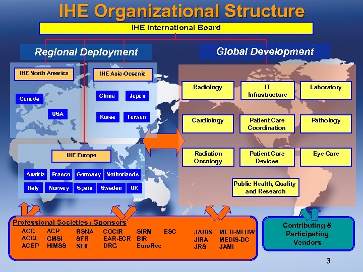 IHE Organizational Structure IHE International Board Global Development Regional Deployment IHE North America IHE