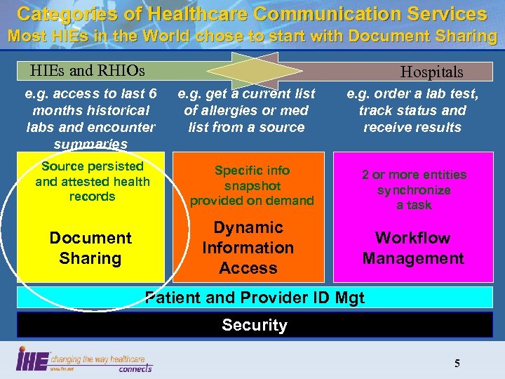 Categories of Healthcare Communication Services Most HIEs in the World chose to start with
