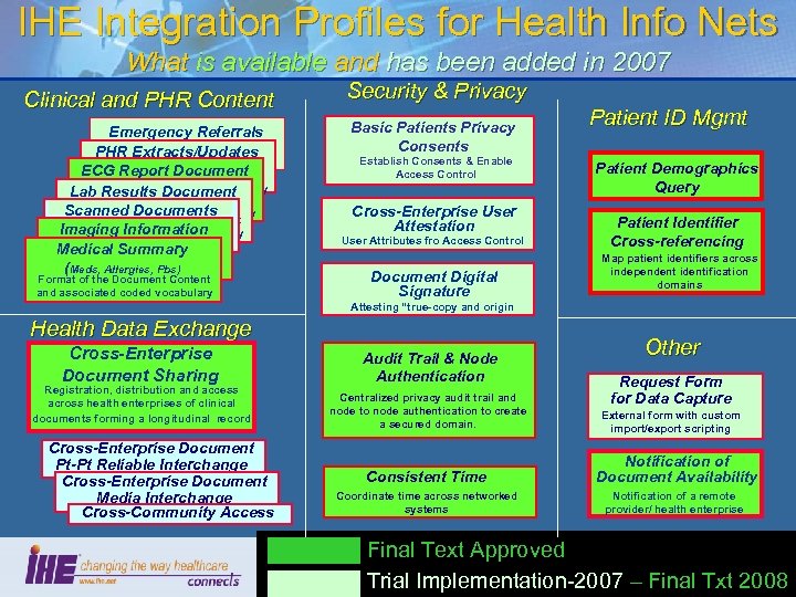 IHE Integration Profiles for Health Info Nets What is available and has been added