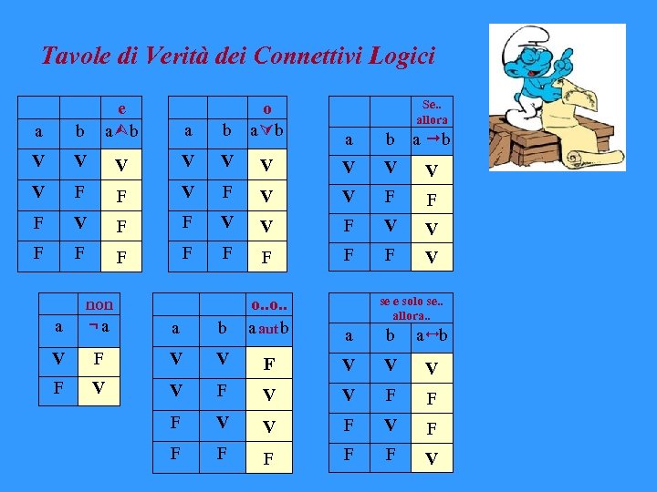 Tavole di Verità dei Connettivi Logici Se. . allora a b e a b