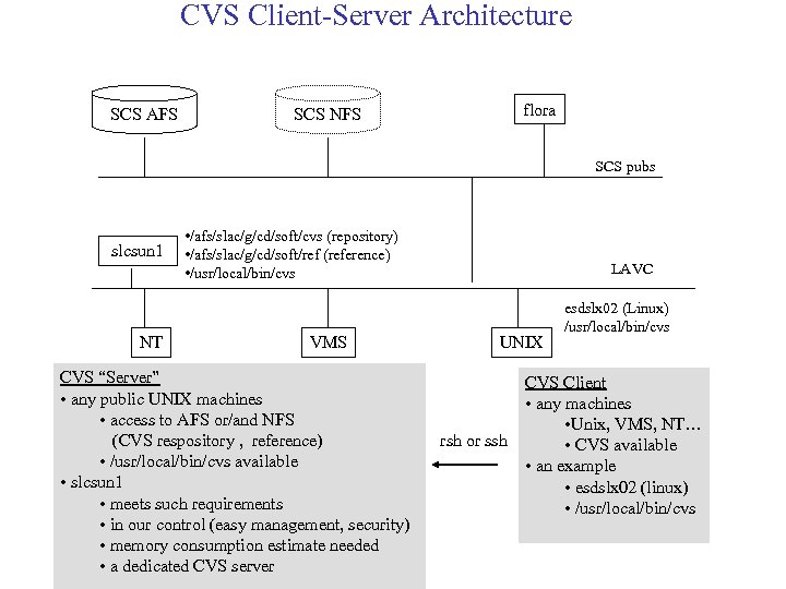 CVS Client-Server Architecture SCS AFS flora SCS NFS SCS pubs slcsun 1 NT •