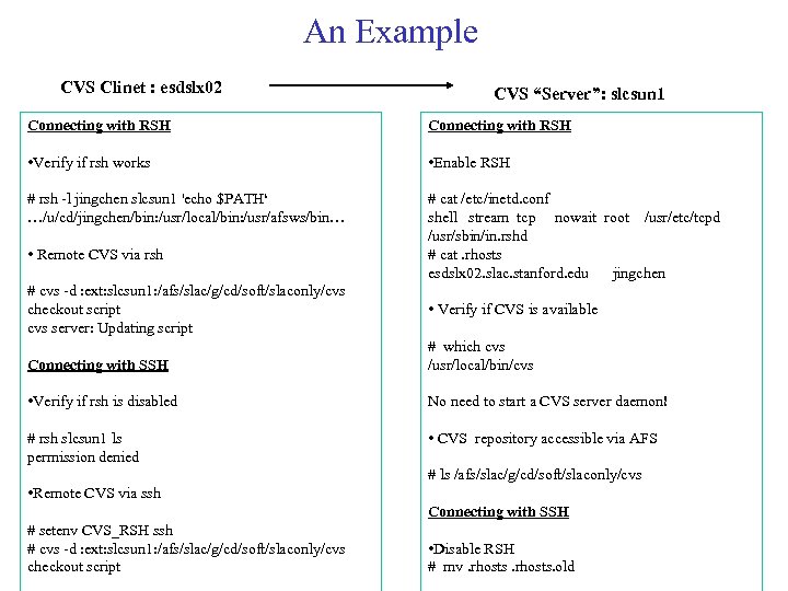 An Example CVS Clinet : esdslx 02 CVS “Server”: slcsun 1 Connecting with RSH