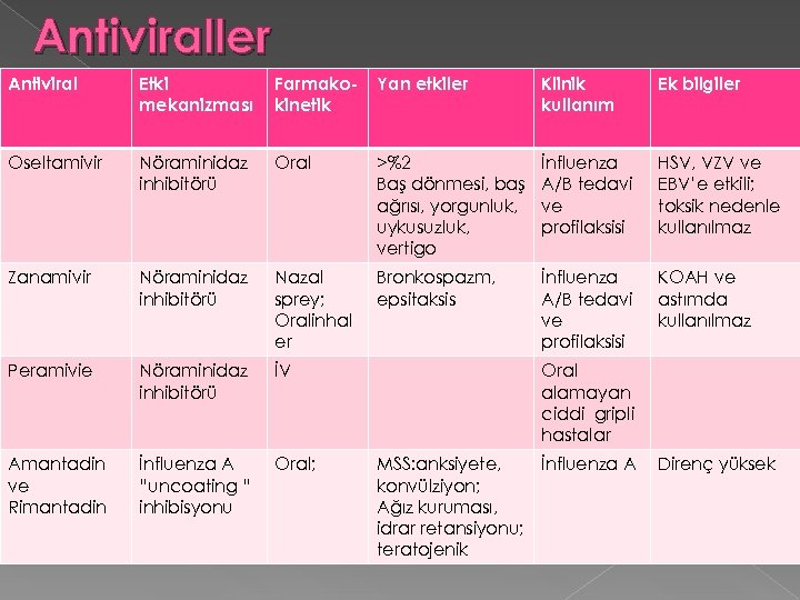 Antiviraller Antiviral Etki mekanizması Farmakokinetik Yan etkiler Klinik kullanım Ek bilgiler Oseltamivir Nöraminidaz inhibitörü