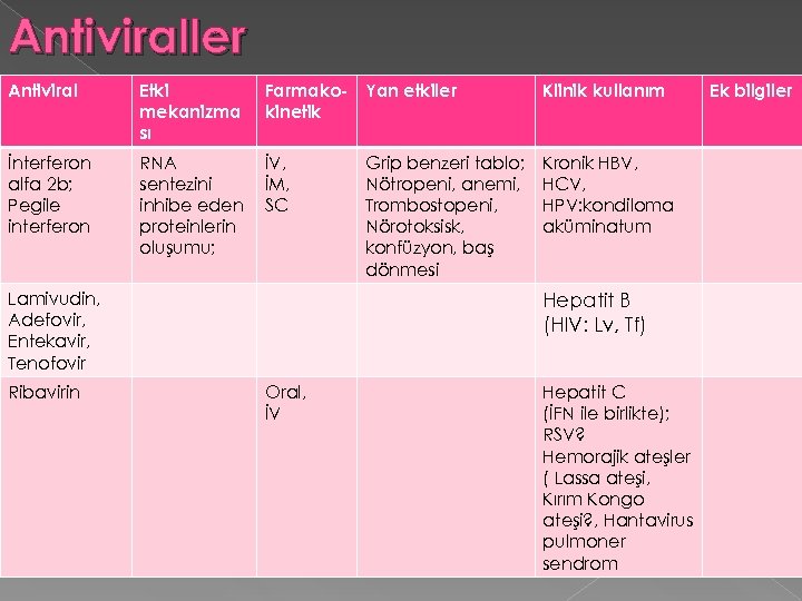 Antiviraller Antiviral Etki mekanizma sı Farmako- Yan etkiler kinetik Klinik kullanım İnterferon alfa 2