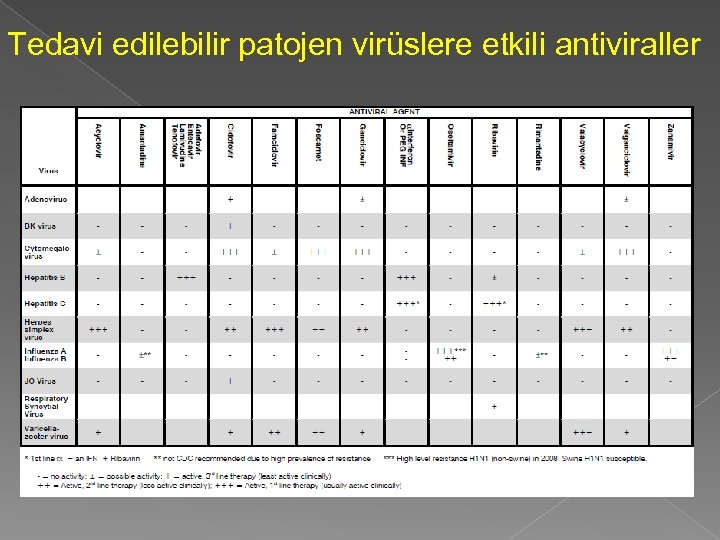 Tedavi edilebilir patojen virüslere etkili antiviraller 