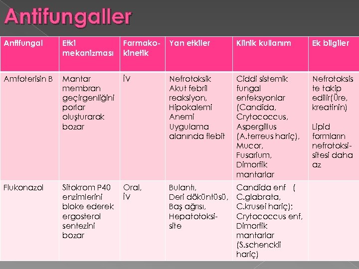 Antifungaller Antifungal Etki mekanizması Farmakokinetik Yan etkiler Klinik kullanım Ek bilgiler Amfoterisin B Mantar