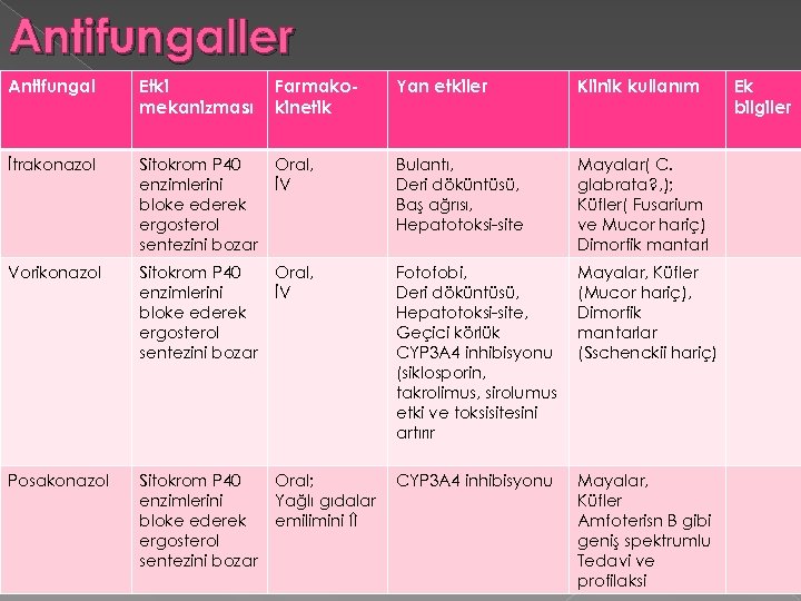 Antifungaller Antifungal Etki mekanizması Farmakokinetik Yan etkiler Klinik kullanım İtrakonazol Sitokrom P 40 enzimlerini