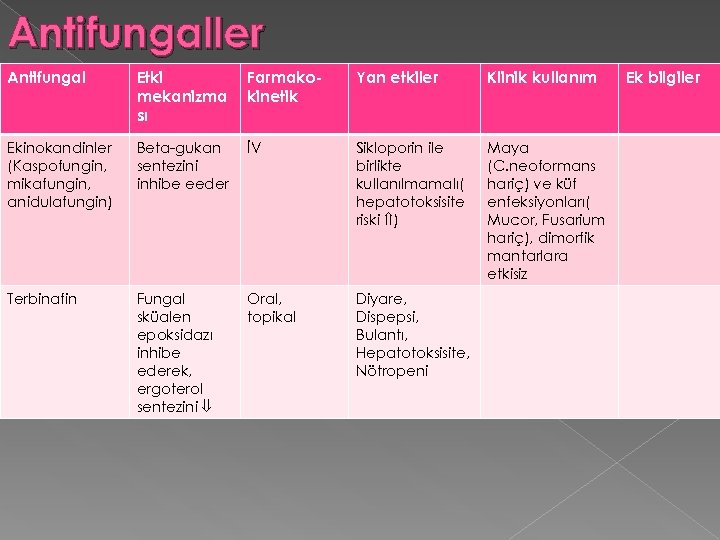Antifungaller Antifungal Etki mekanizma sı Farmakokinetik Yan etkiler Klinik kullanım Ekinokandinler (Kaspofungin, mikafungin, anidulafungin)