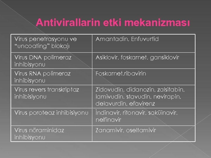 Antivirallarin etki mekanizması Virus penetrasyonu ve “uncoating” blokajı Amantadin, Enfuvurtid Virus DNA polimeraz inhibisyonu
