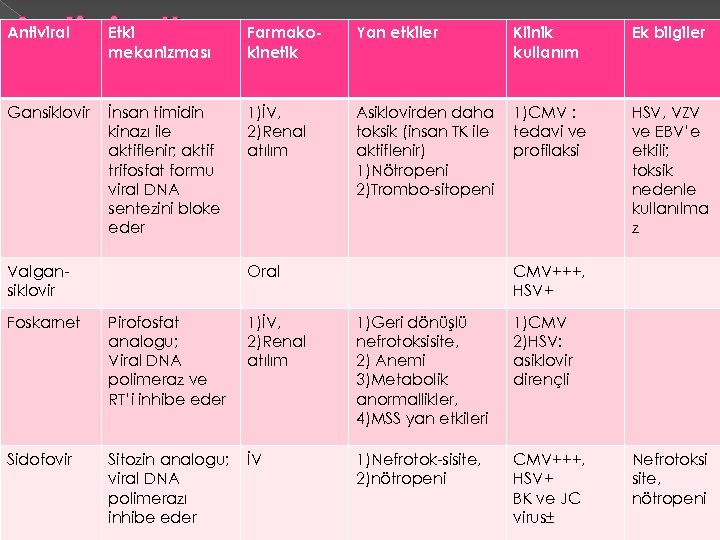 Antiviraller Antiviral Etki mekanizması Farmakokinetik Yan etkiler Klinik kullanım Ek bilgiler Gansiklovir İnsan timidin