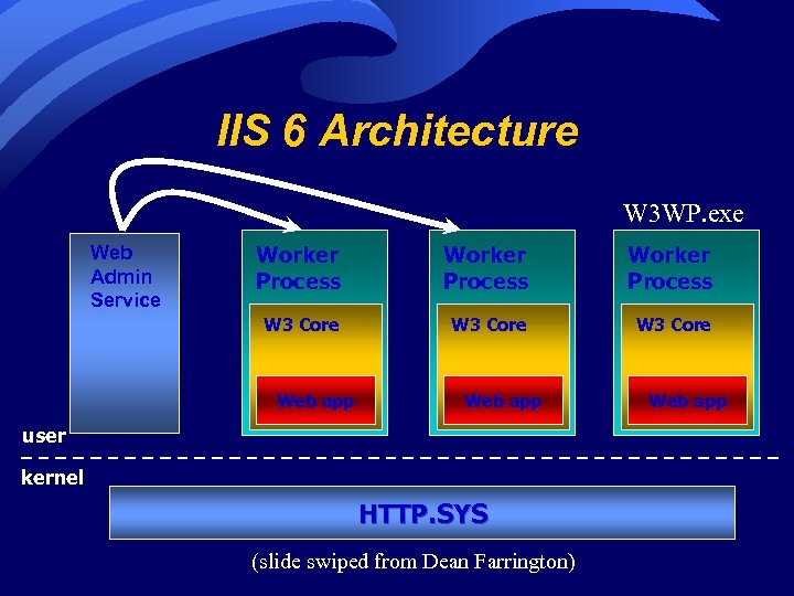 IIS 6 Architecture W 3 WP. exe Web Admin Service Worker Process W 3