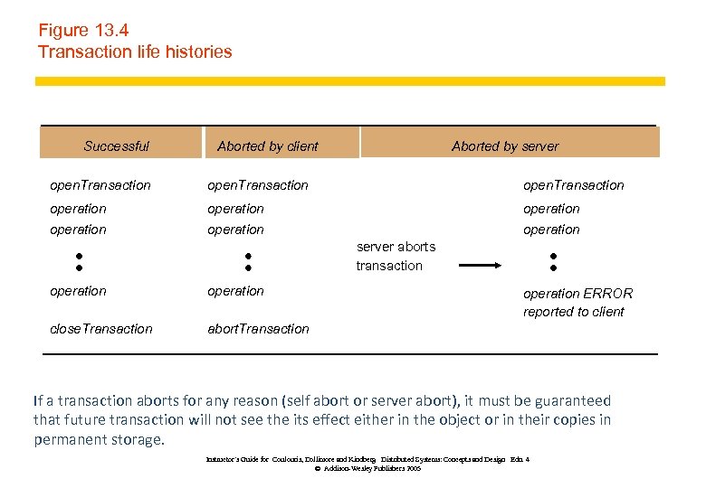 Figure 13. 4 Transaction life histories Successful Aborted by client Aborted by server open.