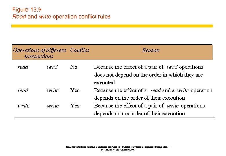 Figure 13. 9 Read and write operation conflict rules Operations of different Conflict transactions