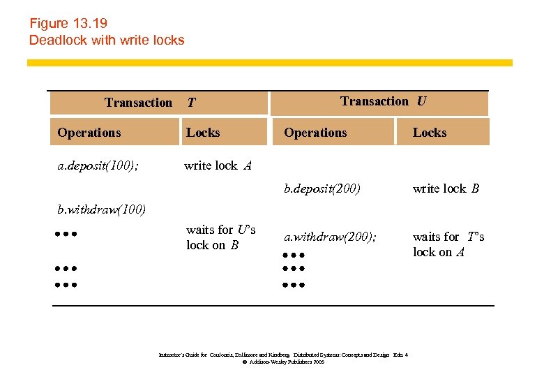 Figure 13. 19 Deadlock with write locks Transaction T Operations Locks a. deposit(100); Transaction
