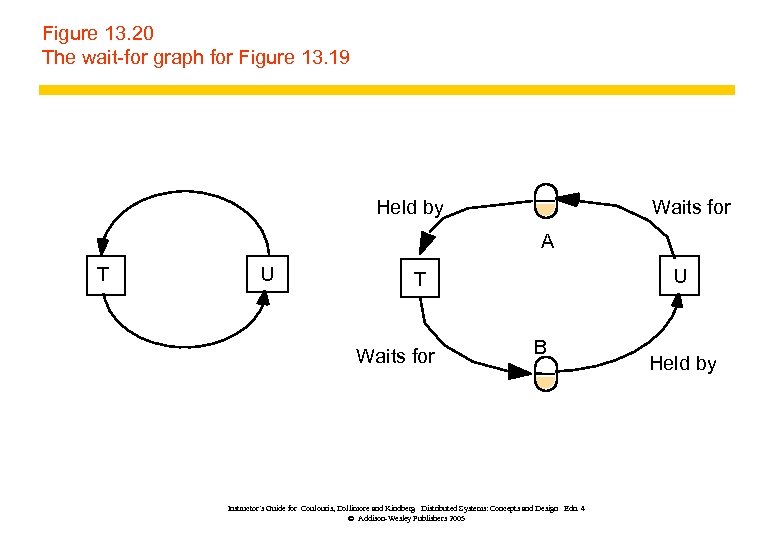 Figure 13. 20 The wait-for graph for Figure 13. 19 Held by Waits for