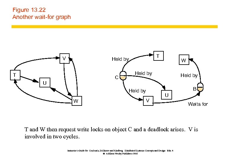 Figure 13. 22 Another wait-for graph V T Held by T C W Held