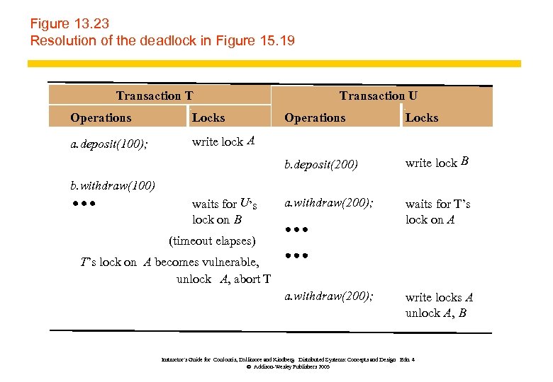 Figure 13. 23 Resolution of the deadlock in Figure 15. 19 Transaction T Operations