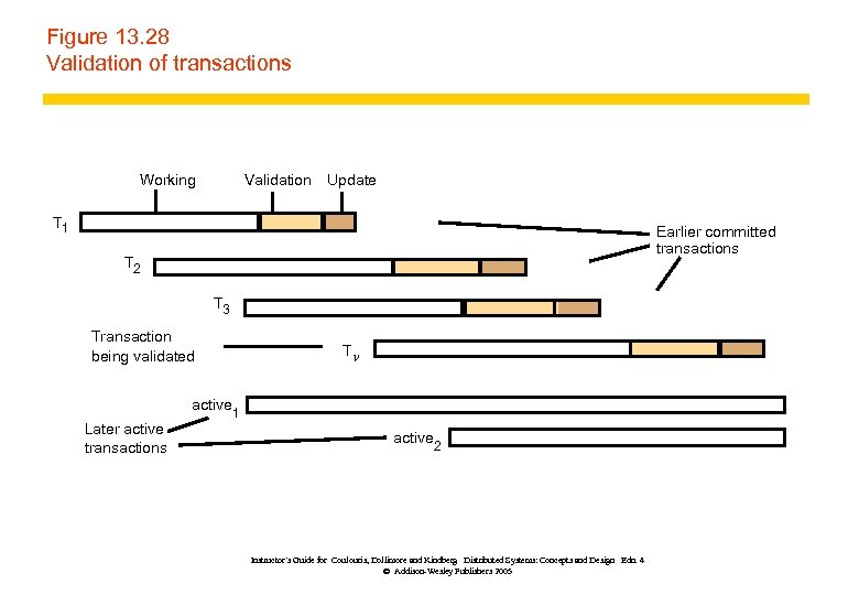Figure 13. 28 Validation of transactions Working Validation Update T 1 Earlier committed transactions