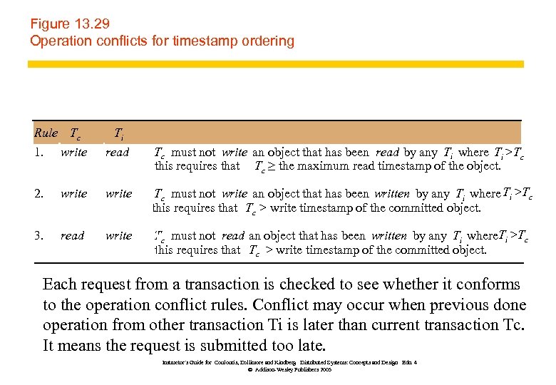 Figure 13. 29 Operation conflicts for timestamp ordering Rule Tc 1. write Ti read