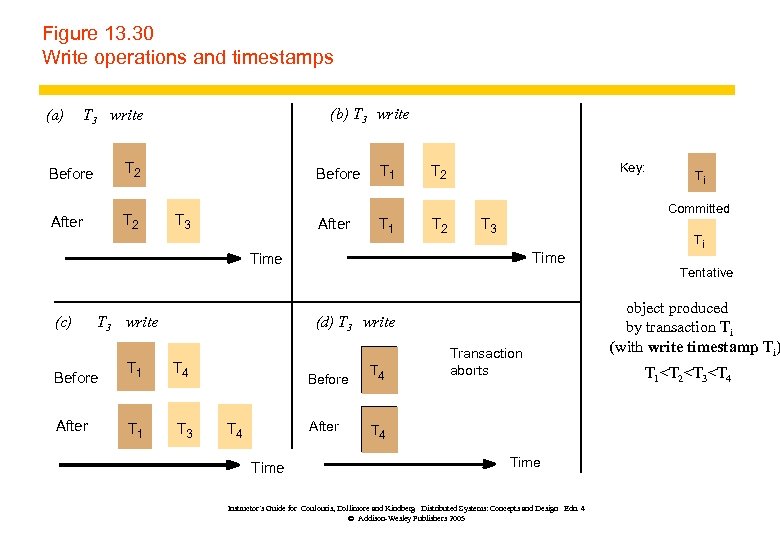 Figure 13. 30 Write operations and timestamps (a) (b) T 3 write Before T