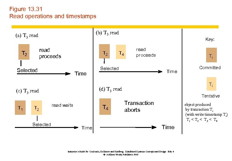 Figure 13. 31 Read operations and timestamps (b) T 3 read (a) T 3