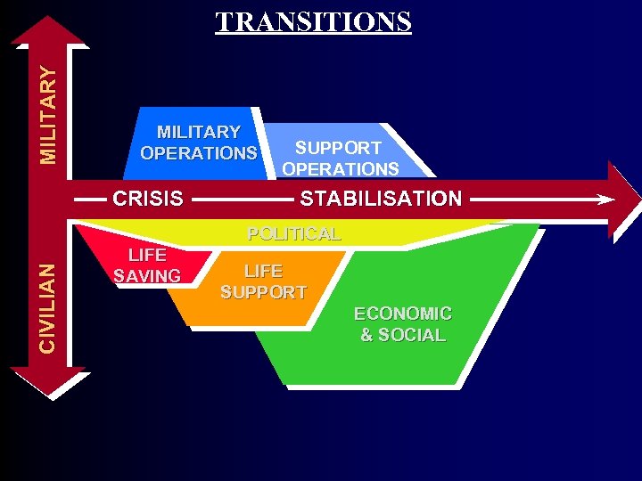 MI L I T A R Y TRANSITIONS MILITARY OPERATIONS CRISIS SUPPORT OPERATIONS STABILISATION