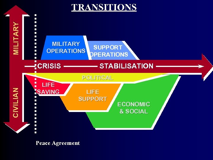 MI L I T A R Y TRANSITIONS MILITARY OPERATIONS SUPPORT OPERATIONS CRISIS STABILISATION