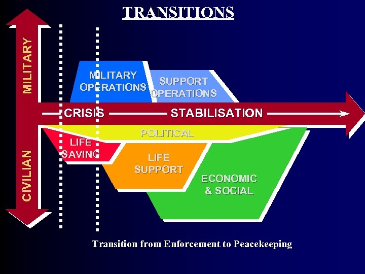 MI L I T A R Y TRANSITIONS MILITARY OPERATIONS SUPPORT OPERATIONS CI V