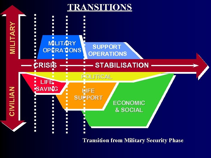 MI L I T A R Y TRANSITIONS MILITARY OPERATIONS SUPPORT OPERATIONS CI V