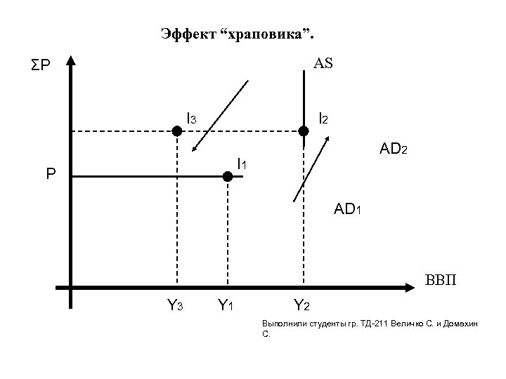 Эффект “храповика”. AS ΣP l 3 l 2 AD 2 l 1 P AD