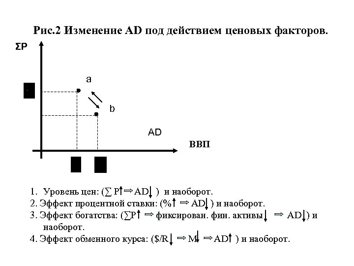 Рис. 2 Изменение AD под действием ценовых факторов. ΣP a b AD ВВП 1.