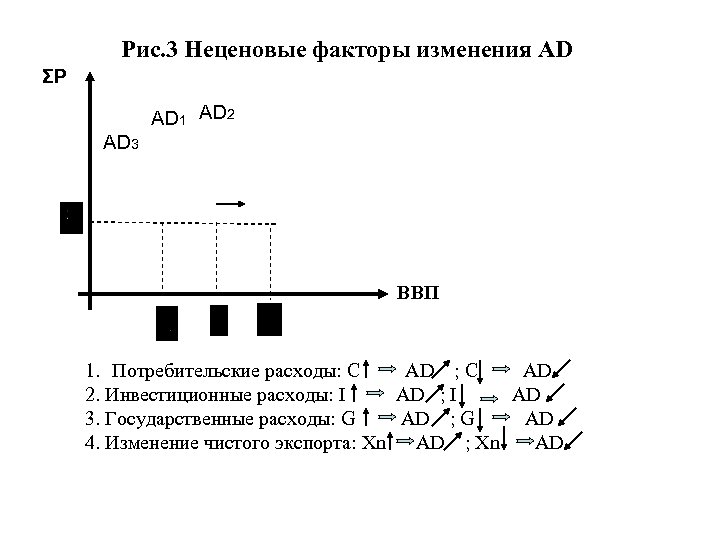 Рис. 3 Неценовые факторы изменения AD ΣP AD 1 AD 2 AD 3 ВВП