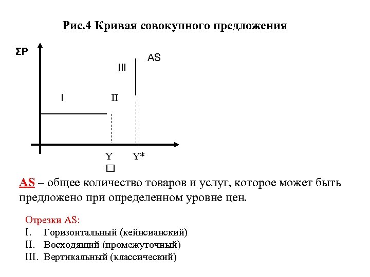 Рис. 4 Кривая совокупного предложения ΣP AS III I II Y Y* AS –