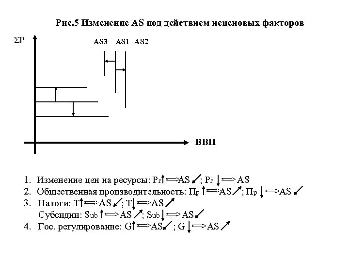 Рис. 5 Изменение AS под действием неценовых факторов ΣР AS 3 AS 1 AS