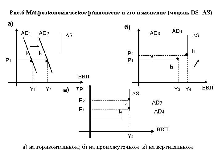 Рис. 6 Макроэкономическое равновесие и его изменение (модель DS=AS) a) AD 1 l 1