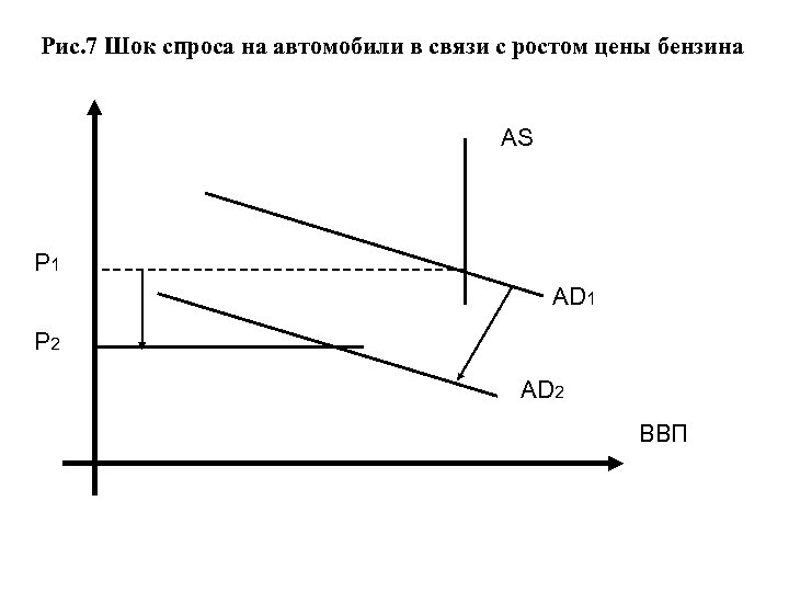 Рис. 7 Шок спроса на автомобили в связи с ростом цены бензина AS P