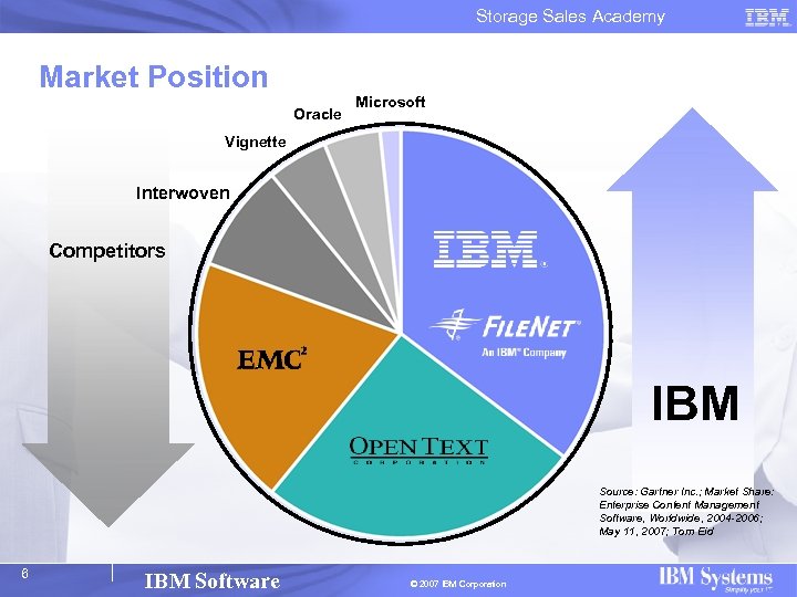 Storage Sales Academy Market Position Oracle Microsoft Vignette Interwoven Competitors IBM Source: Gartner Inc.