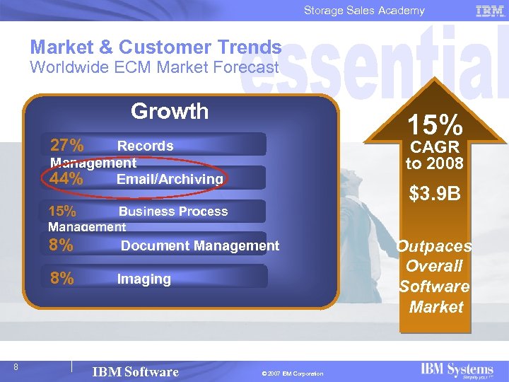 Storage Sales Academy Market & Customer Trends Worldwide ECM Market Forecast Growth 15% 27%