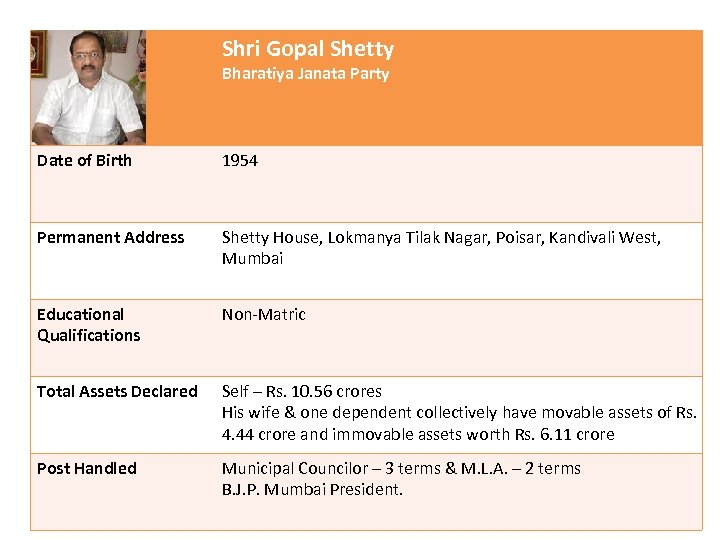 Shri Gopal Shetty Bharatiya Janata Party Date of Birth 1954 Permanent Address Shetty House,