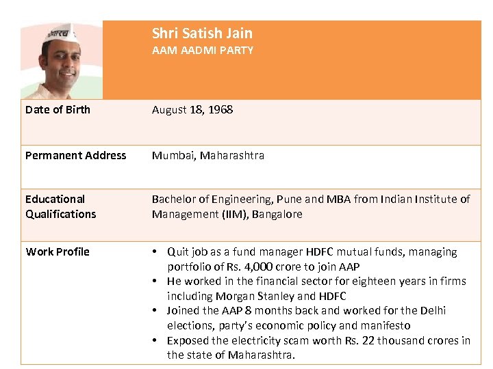 Shri Satish Jain AAM AADMI PARTY Date of Birth August 18, 1968 Permanent Address