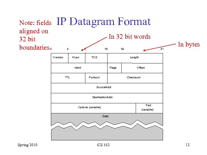 Note: fields aligned on 32 bit boundaries 0 IP Datagram Format In 32 bit