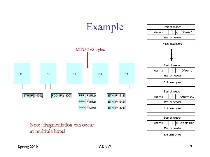 Example Start of header Ident= x 0 Offset= 0 Rest of header 1400 data