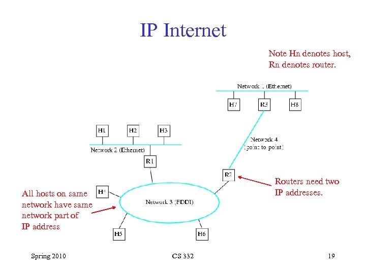 IP Internet Note Hn denotes host, Rn denotes router. Routers need two IP addresses.