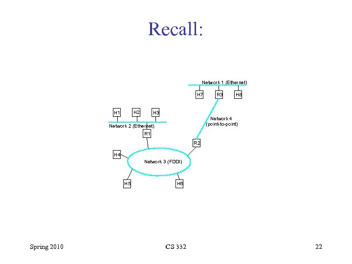 Recall: Network 1 (Ethernet) H 7 H 2 H 1 R 3 H 8